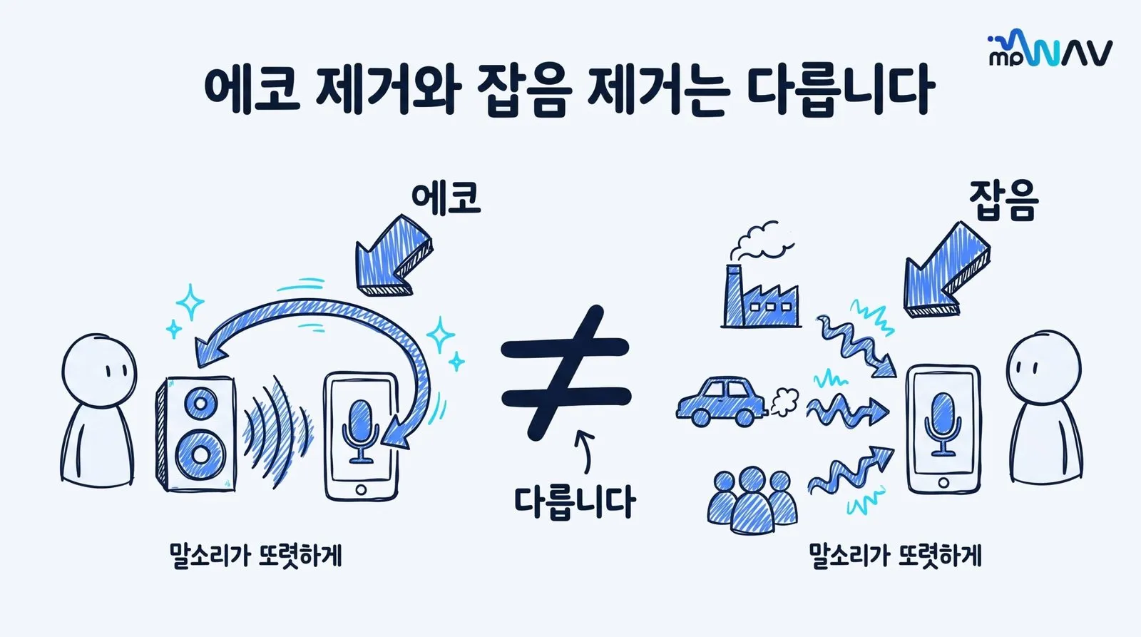 Cover for 에코 제거와 잡음 제거는 다릅니다: 차이와 확인 방법