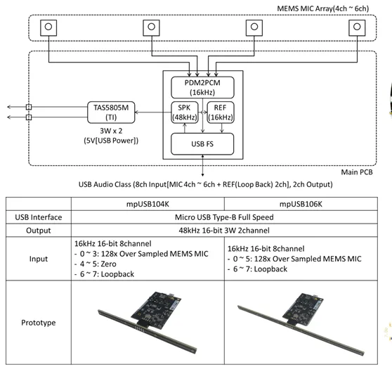 MEMS 마이크 배열 입력이 PDM2PCM·디지털 앰프·USB FS 를 거치는 메인 PCB 블록도와, mpUSB104K·mpUSB106K 의 입출력 사양 비교표