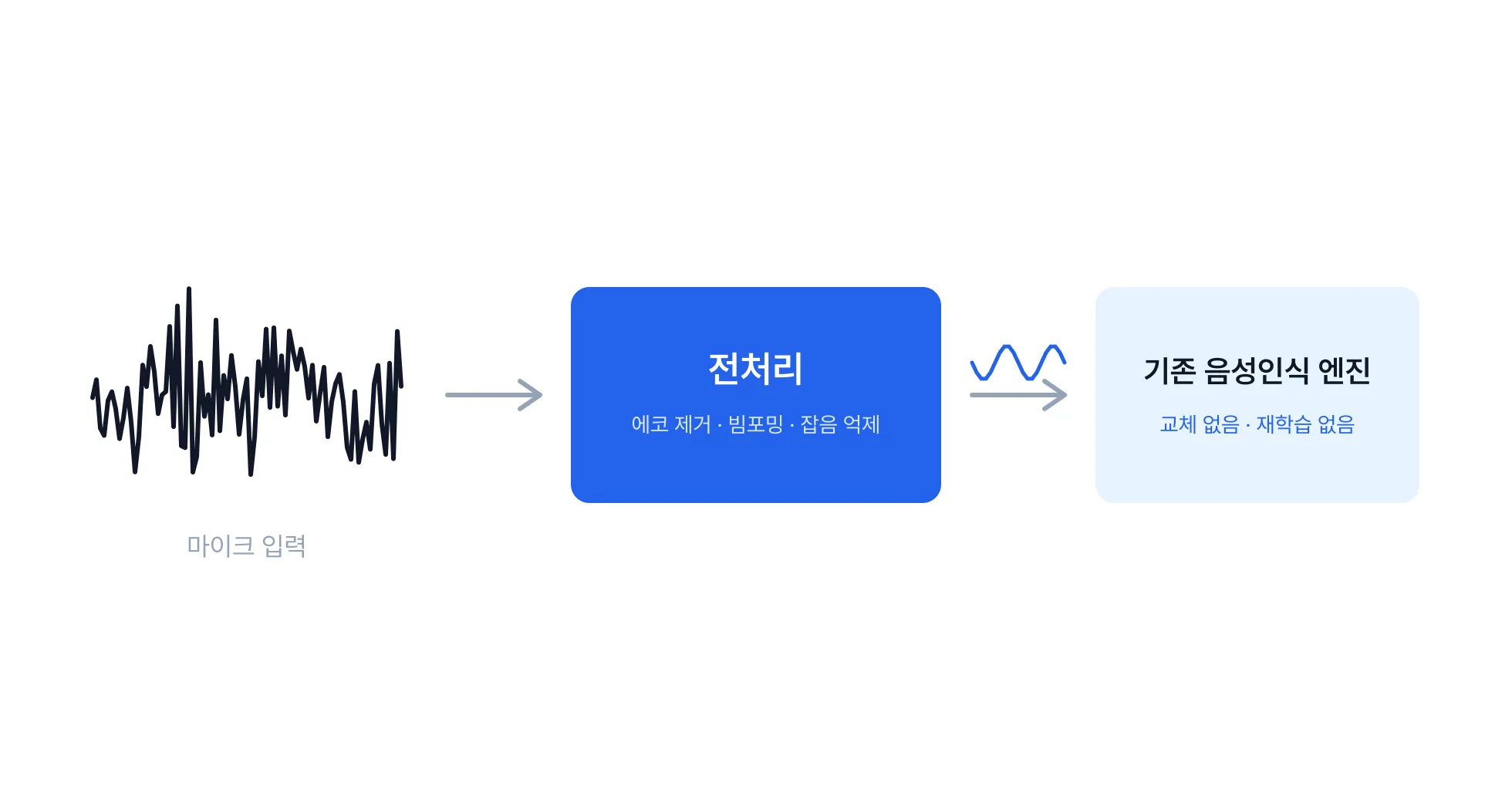 Cover for 기존 음성인식 엔진을 바꾸지 않고 인식률만 높일 수 있나요?