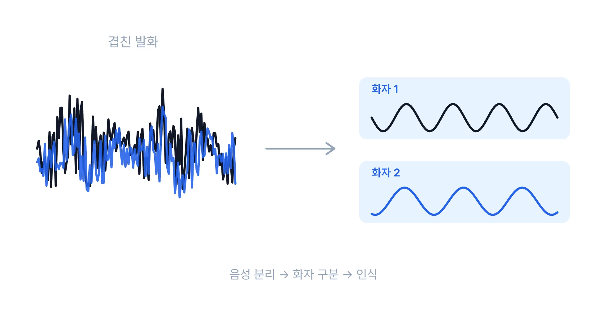 Cover for 회의실 소음과 겹친 발화 때문에 회의록 인식률이 떨어지는 이유는?