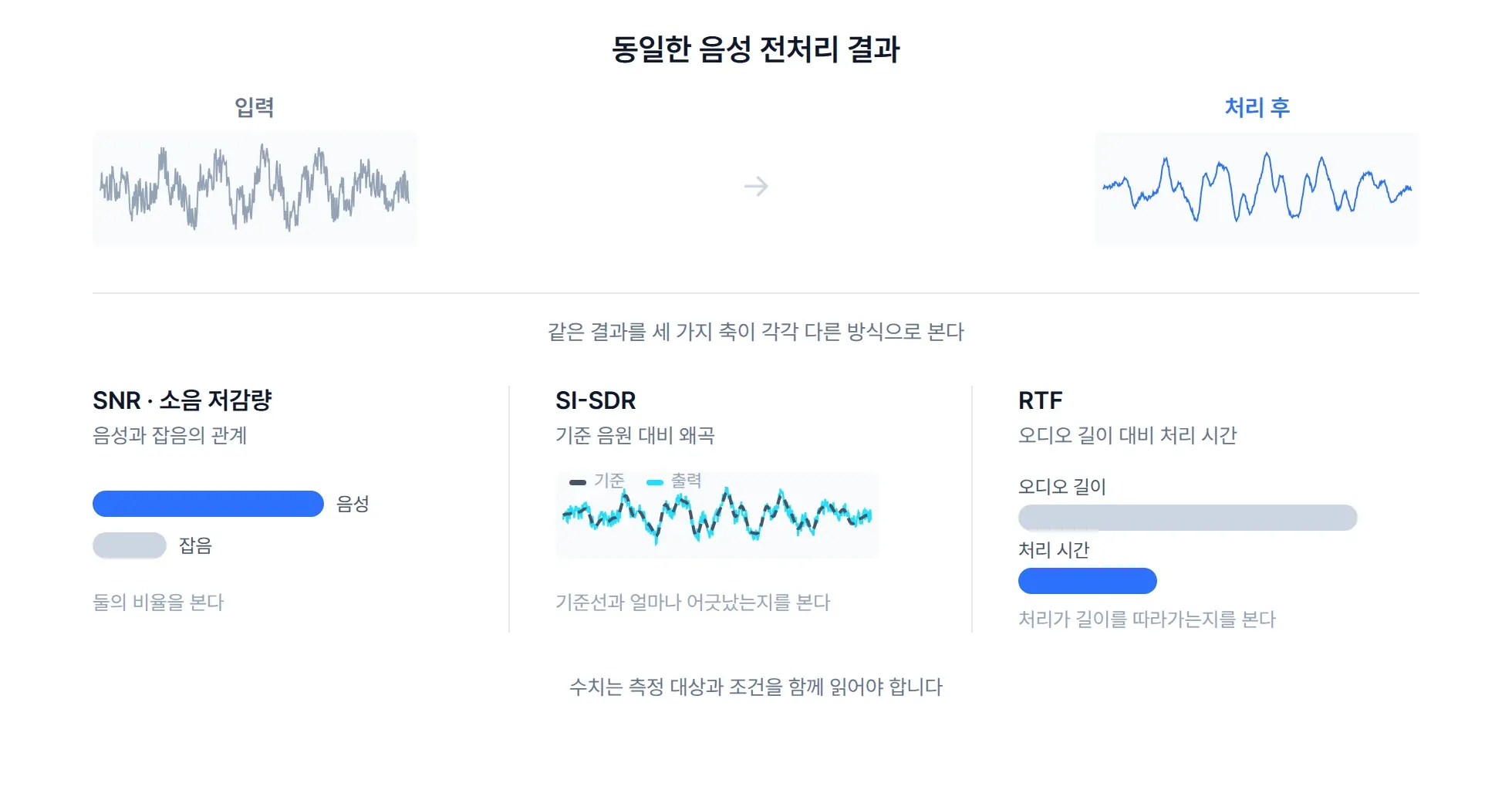 Cover for 음성 전처리 성능은 무엇으로 재는가 — SI-SDR·SNR·RTF 읽는 법