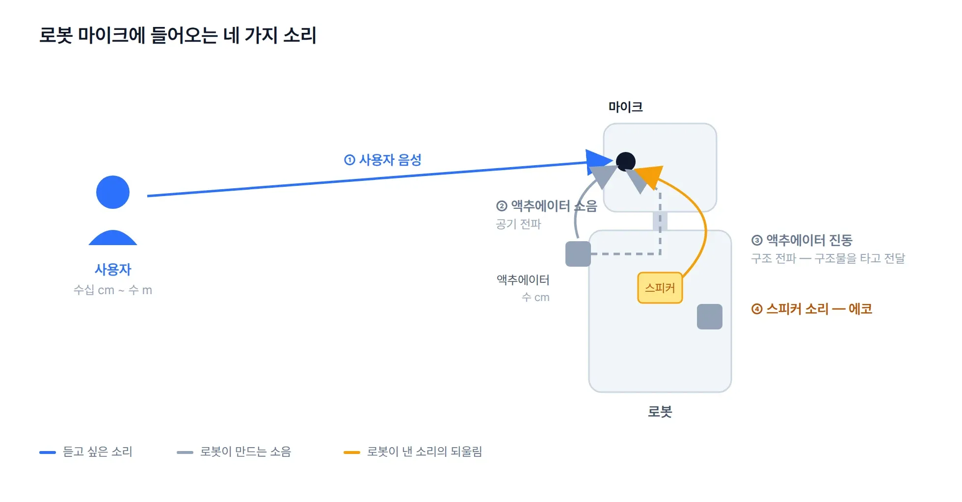 Cover for 로봇은 왜 자기 소리 때문에 사람 말을 놓치는가