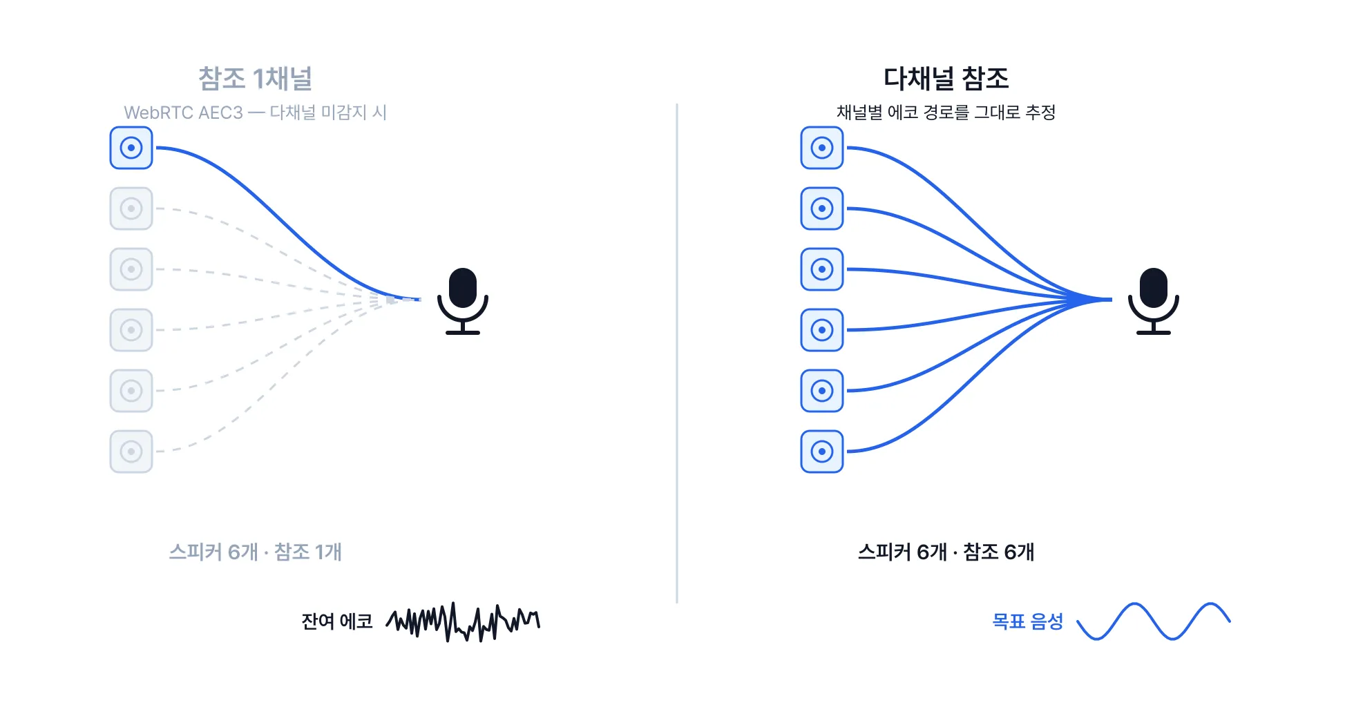 Cover for WebRTC AEC로 해결되지 않는 에코 문제, 어떻게 해결하나요?