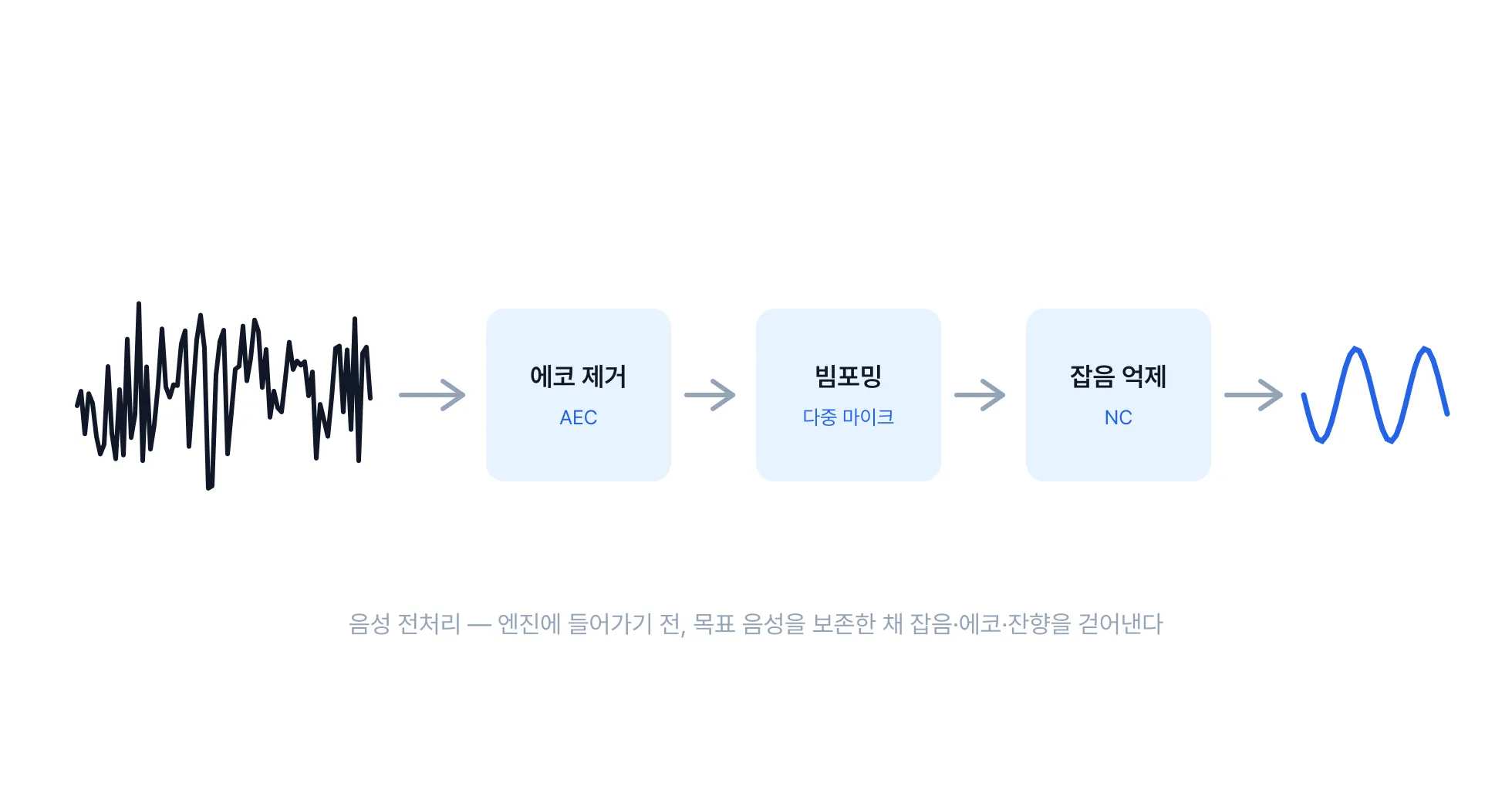 Cover for 음성 전처리란 무엇인가? — 인식 엔진 앞단에서 벌어지는 일